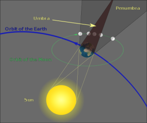 500px-geometry_of_a_lunar_eclipse-svg